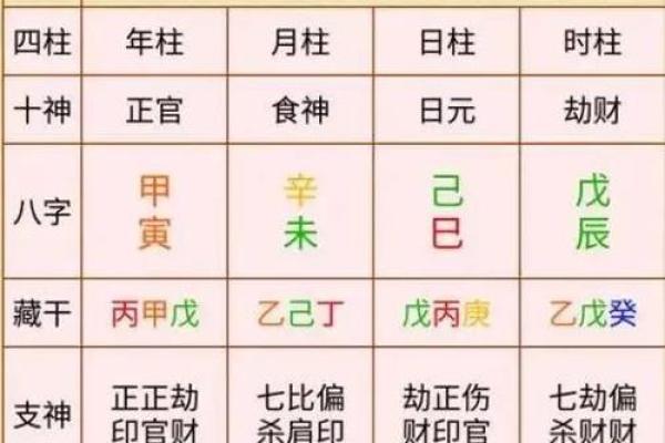 八字顺序