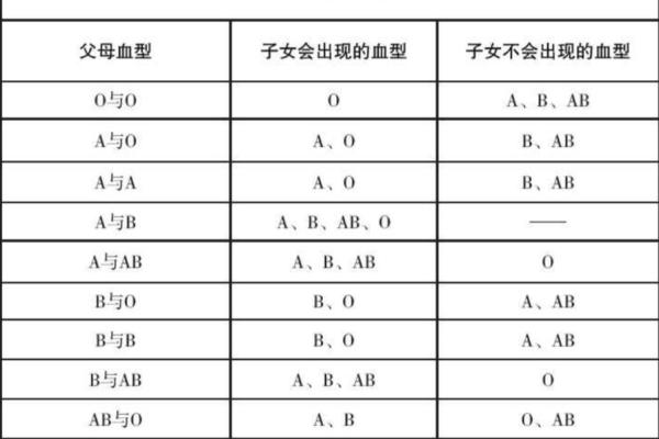 生辰八字血型算命