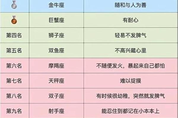 十二星座排名第一的是谁 十二星座排名第几名