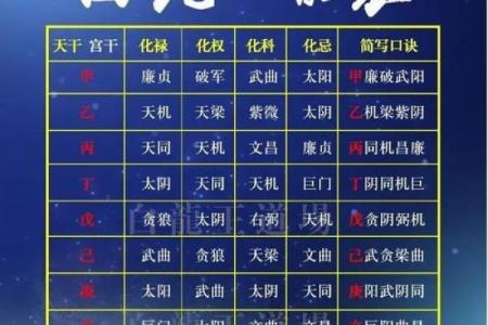 紫微斗数之四化论断法详释：四化详释
