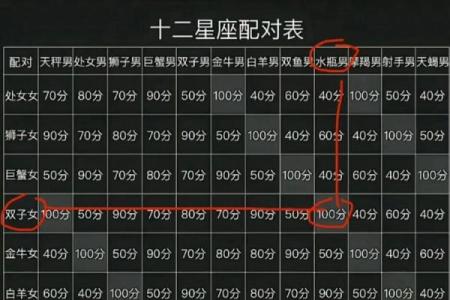 星座配对率表大揭秘：完整排名及性格契合度！